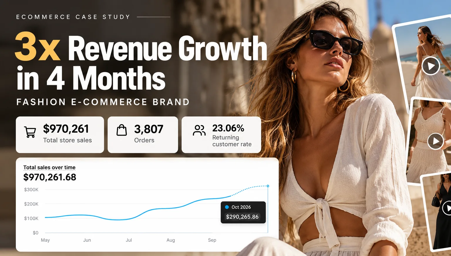 Fashion ecommerce case study: 3x revenue growth in 4 months, $970,261 total store sales, 3,807 orders, 23.06% returning customer rate, and a sales chart reaching $290,265.86 in October 2026