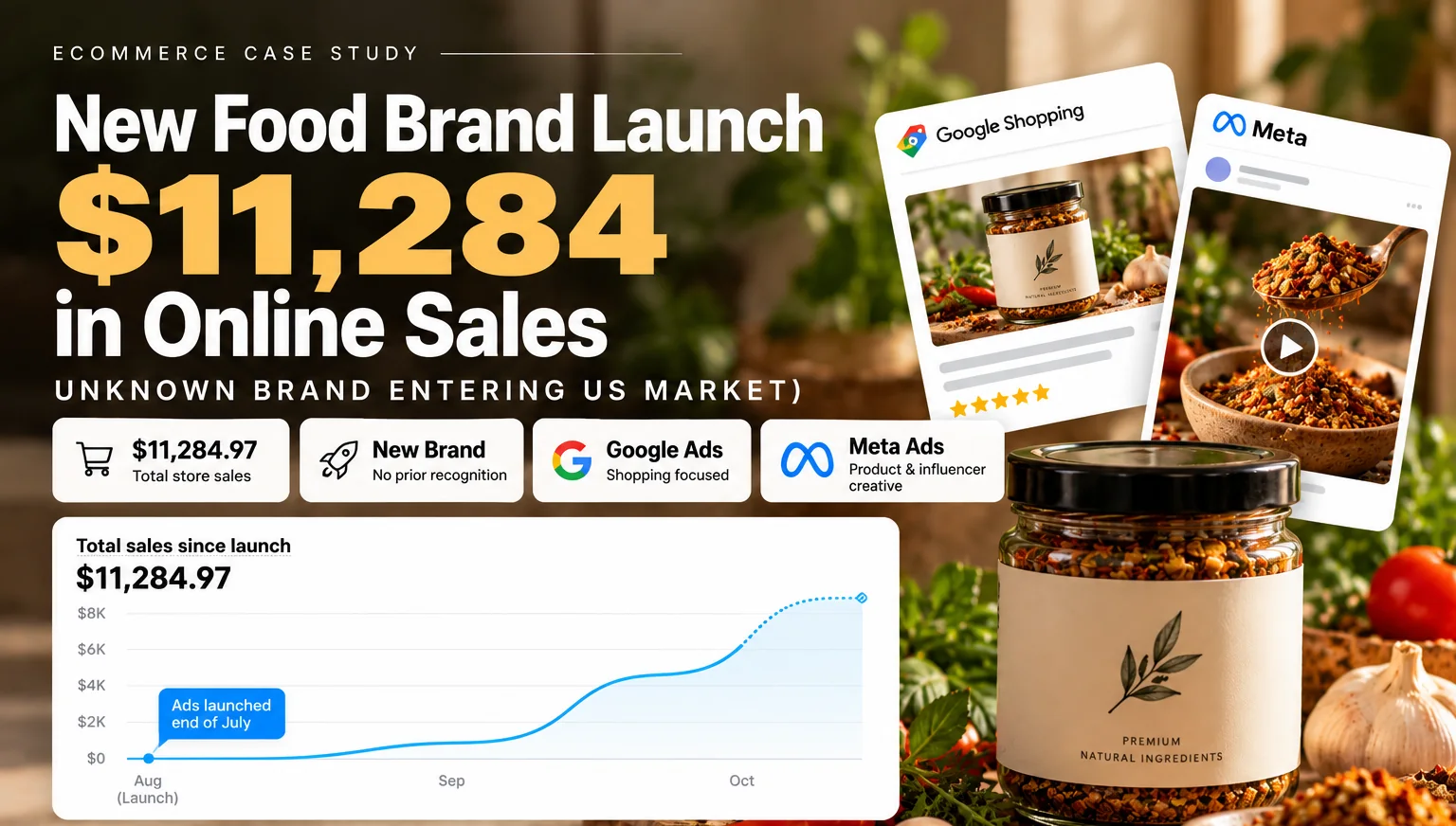 Μελέτη περίπτωσης λανσαρίσματος νέου brand τροφίμων: $11,284 online πωλήσεις από Google Shopping και Meta Ads, με γράφημα πωλήσεων από το λανσάρισμα
