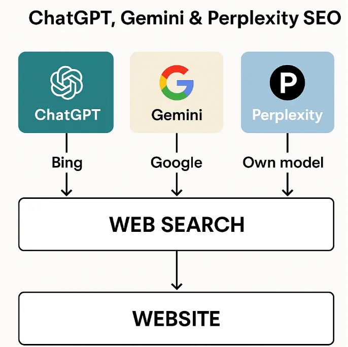 Διάγραμμα: το ChatGPT χρησιμοποιεί το Bing, το Gemini το Google και το Perplexity το δικό του μοντέλο για να αναζητήσουν στο διαδίκτυο και να φτάσουν στον ιστότοπό σας